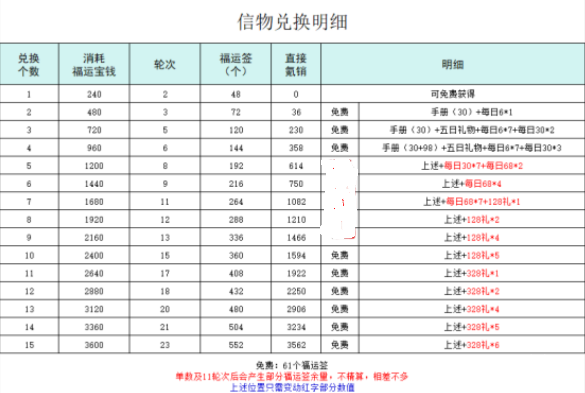 这城有良田福运祭典兑换攻略