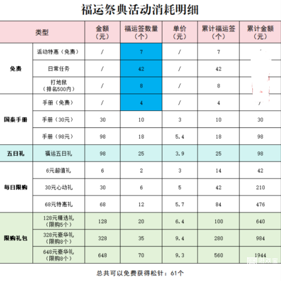 这城有良田福运祭典兑换攻略