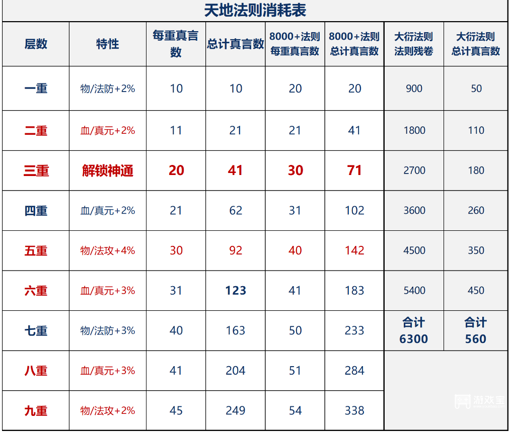 一念逍遥古修商店全阶段购买建议