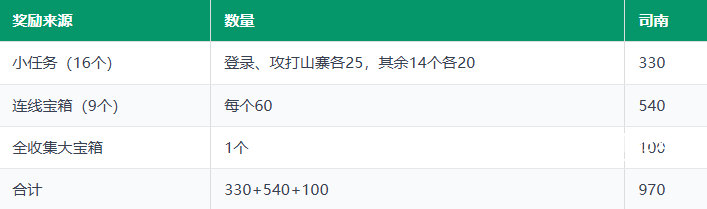 三国冰河时代九州风采活动攻略10月